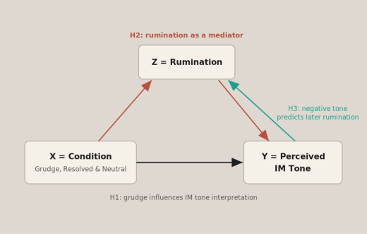 Reading Between the Lines: how workplace grudges shape message interpretation