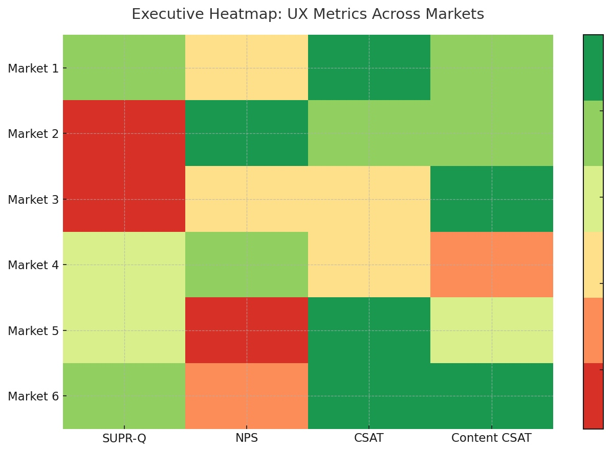 Executive heatmap of UX metrics (SUPR-Q, NPS, CSAT, Content CSAT) across six OKX markets