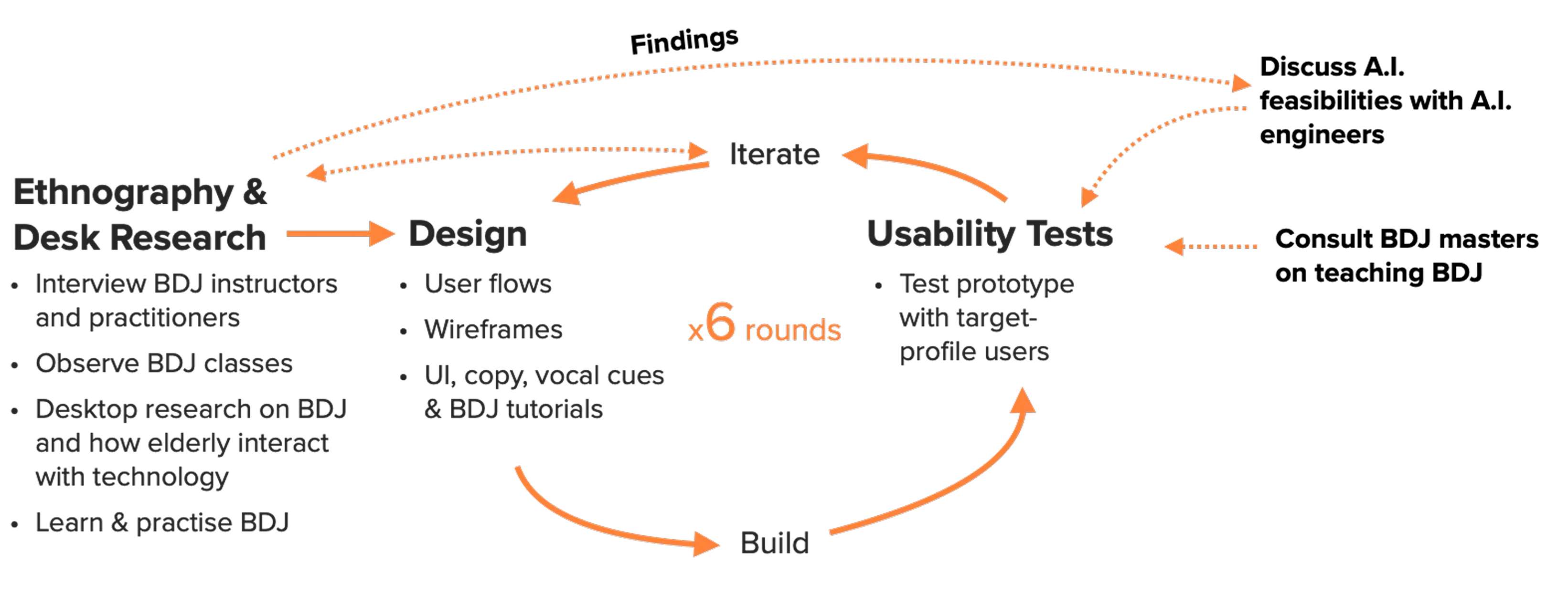 Research and design process diagram